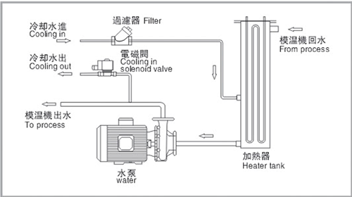 運水式模具升溫機 運水式模具升溫機